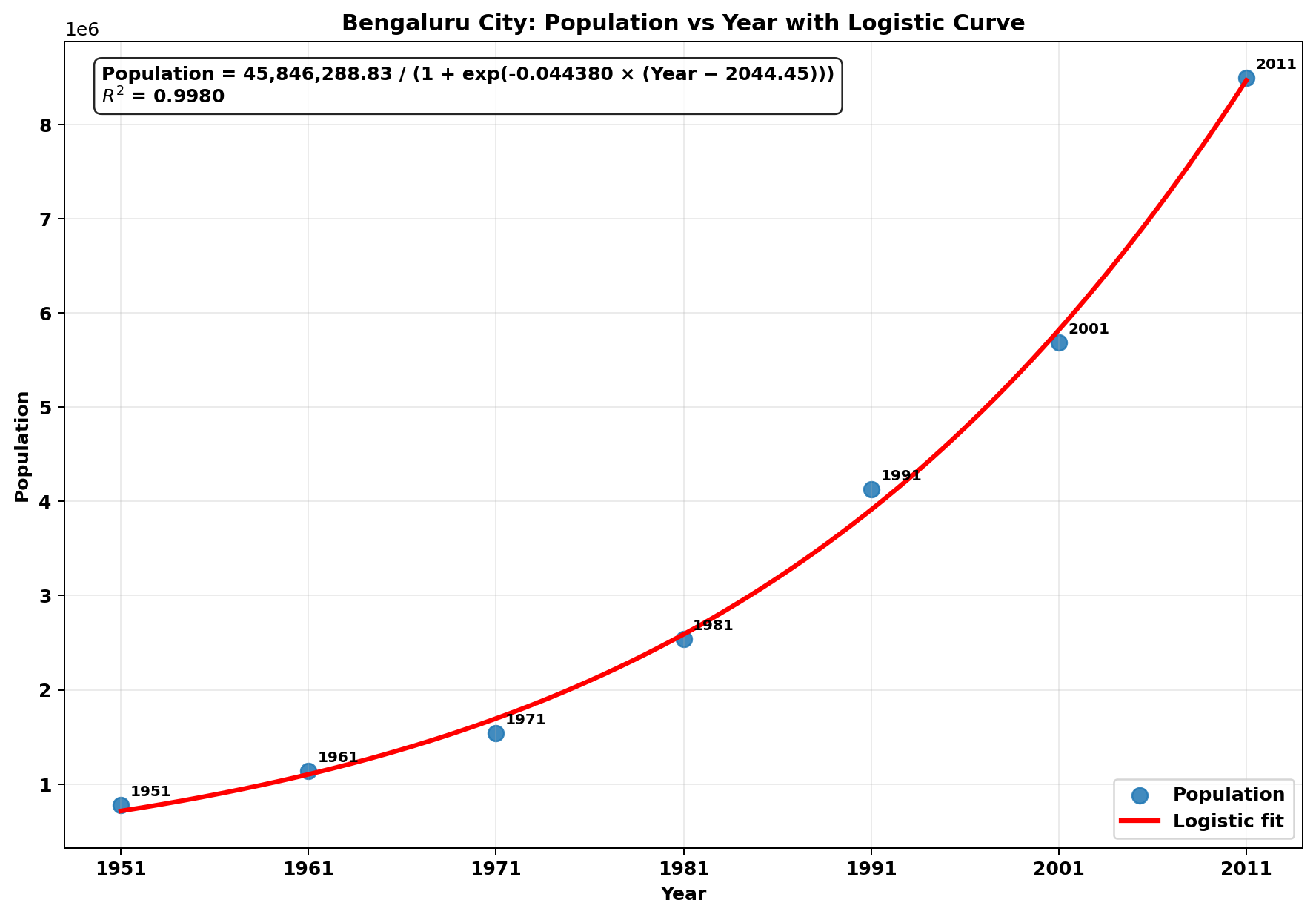 Bengaluru census-only logistic curve