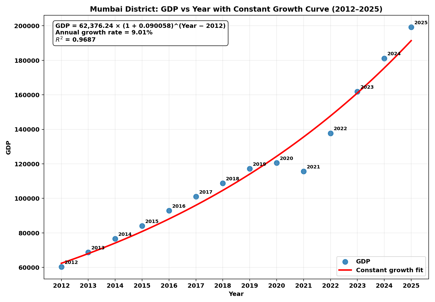 District GDP fixed growth curve