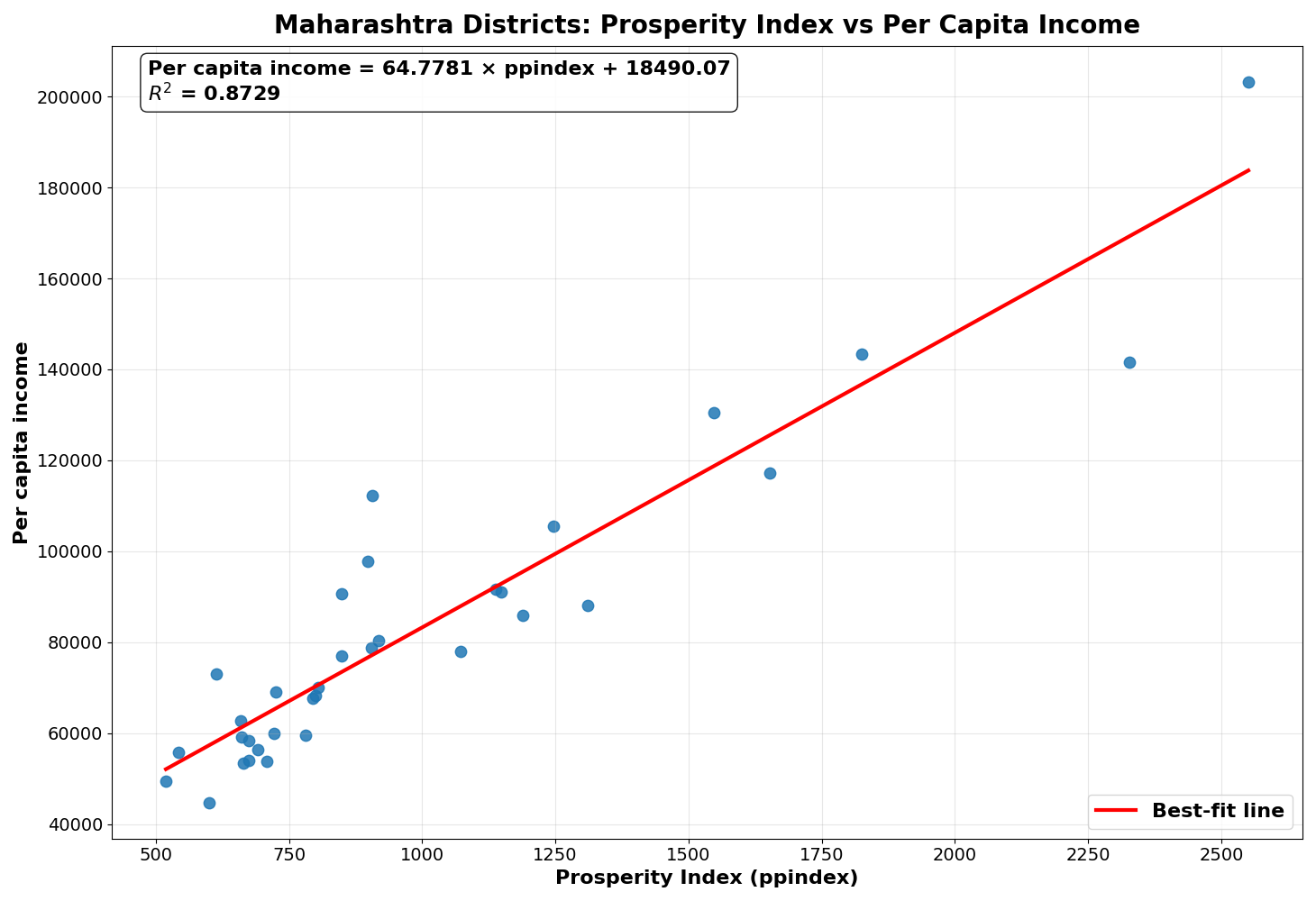 Prosperity Index vs per capita income