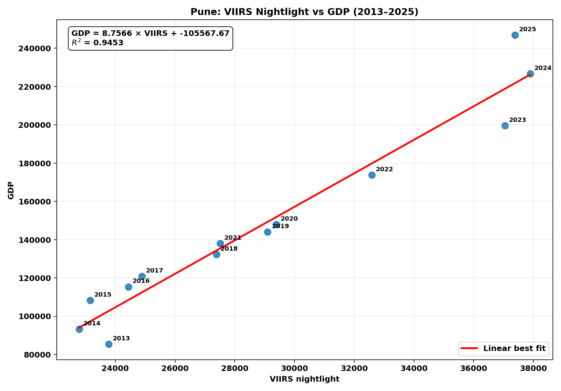 VIIRS nightlight vs GDP